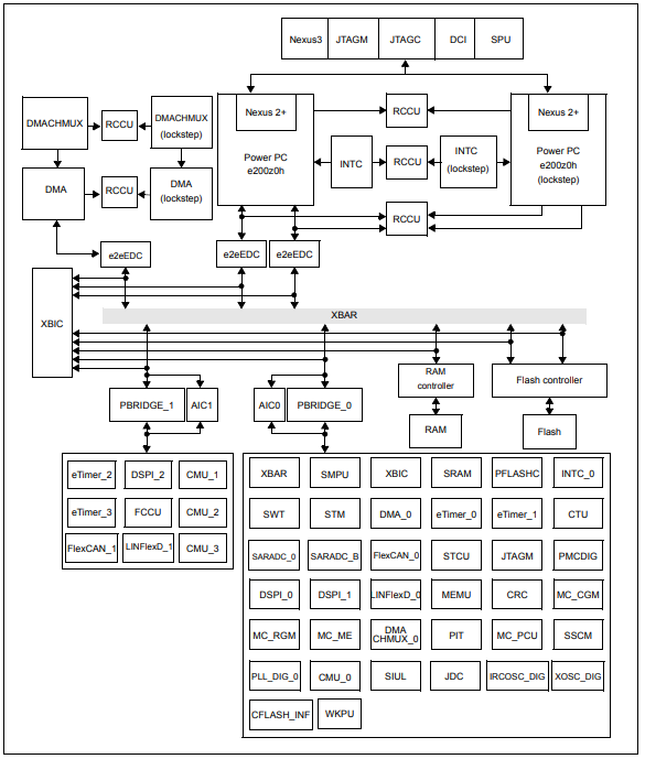 Block Diagram - STMicroelectronics SPC570S MCUs